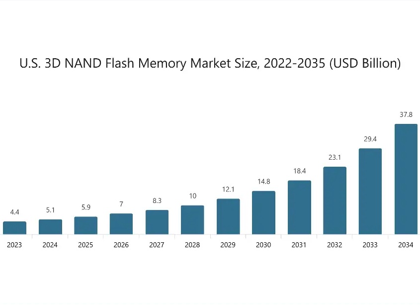 Сравнение типов флеш-памяти NAND Сравнение типов флеш-памяти NAND