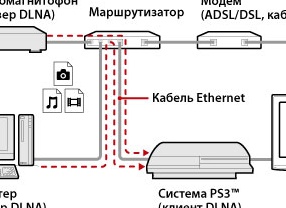 Способы подключения PS3 к компьютеру Способы подключения PS3 к компьютеру