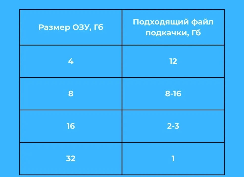 Изменение файла подкачки в Windows 8