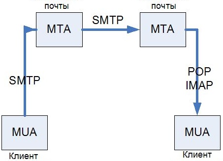 Что такое протокол электронной почты