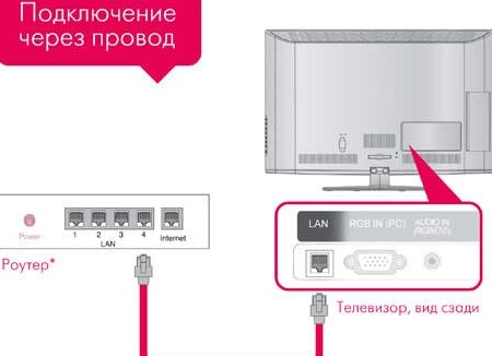Подключение роутера к телевизору Подключение роутера к телевизору