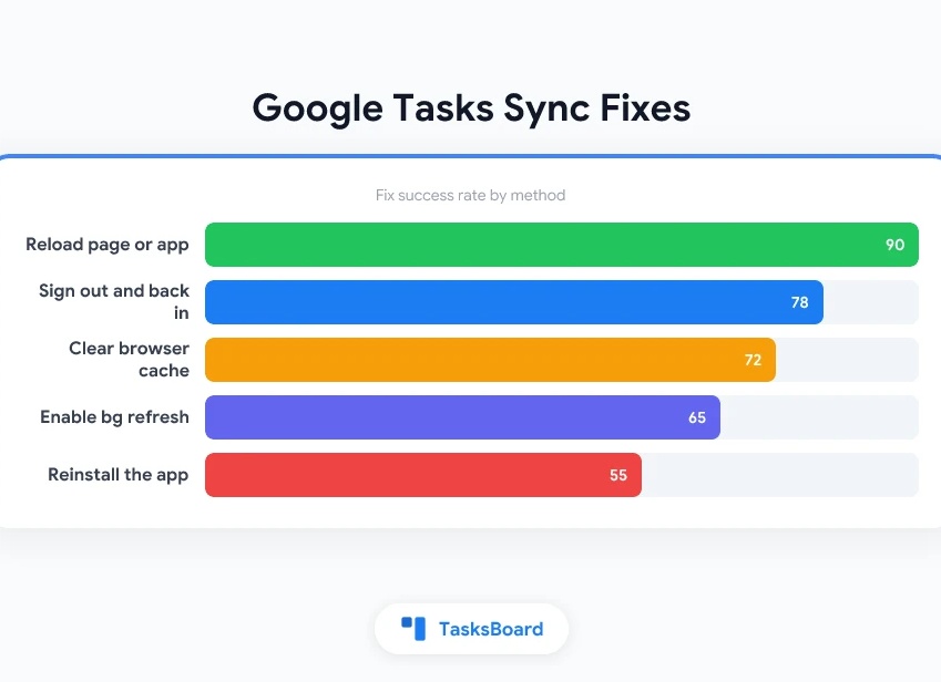 Решаем проблемы со входом в Google-аккаунт